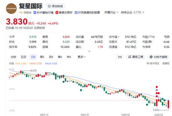 上海前首富，预亏超200亿