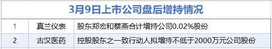3月9日增减持汇总：中粮科工等2家公司拟减持 古汉医药等2股增持（表）
