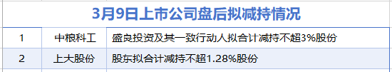 3月9日增减持汇总：中粮科工等2家公司拟减持 古汉医药等2股增持（表）