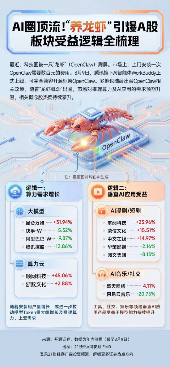 A股13只“龙虾股”集体涨停，受益板块梳理