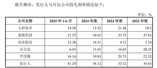 毛利率远高于同行，这家精细化工“小巨人”IPO将上会