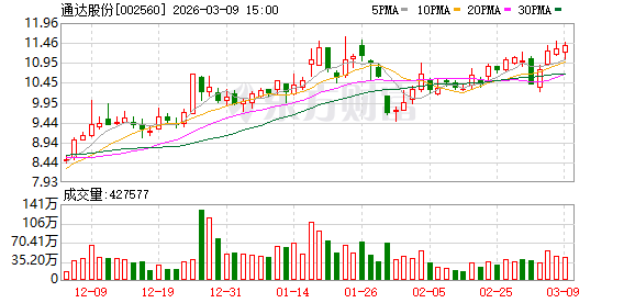 通达股份:控股股东史万福减持4432295股