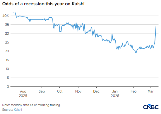 油价突破100美元后,Kalshi预测市场上美国经济衰退概率大幅飙升