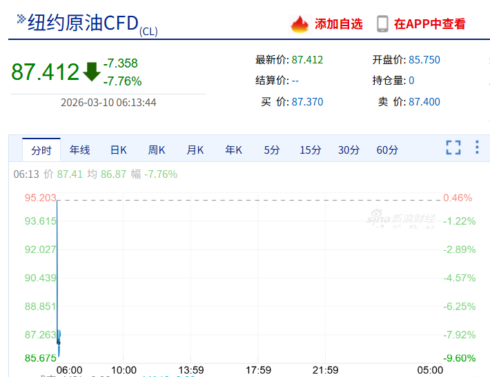 原油直线跳水10%，特朗普称美国对伊朗战事已基本结束