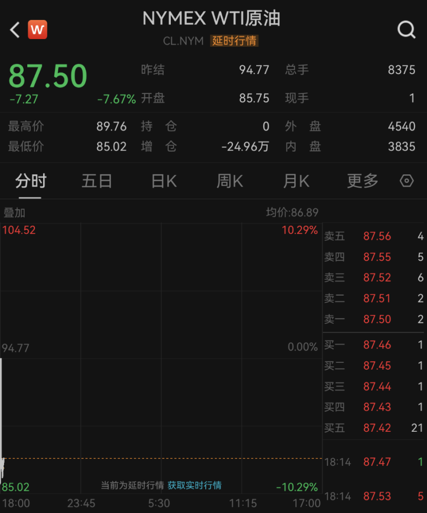 凌晨，重大利好突袭！直线猛拉！特朗普：“对伊朗战事已基本结束”