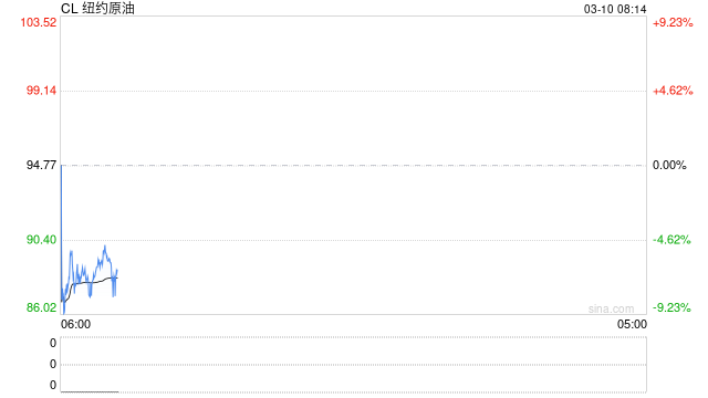 从原油涨到菜籽油 100美元油价点燃“能源替代”行情