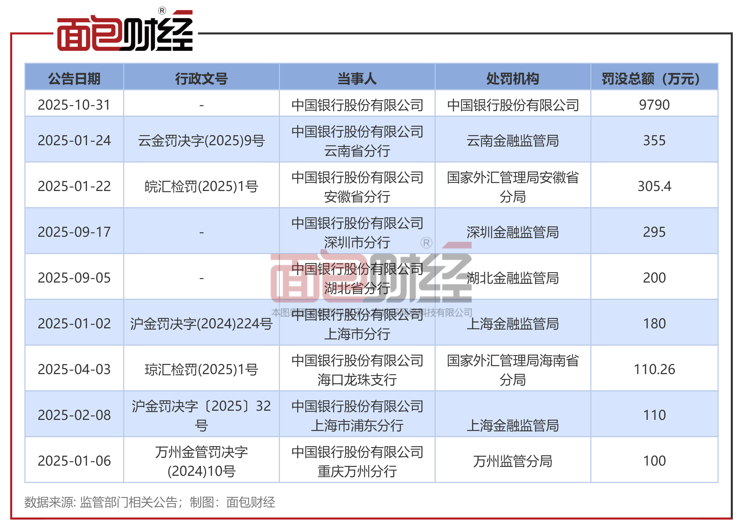 中国银行2026年以来已收到25张罚单 累计罚没超1180万元