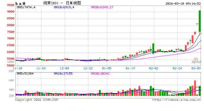 开盘|国内期货主力合约涨跌不一 纯苯跌超10%