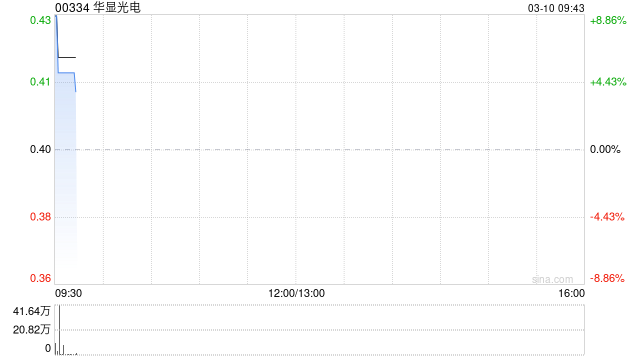 华显光电发盈喜 预期2025年母公司拥有人应占溢利同比增加不少于80%