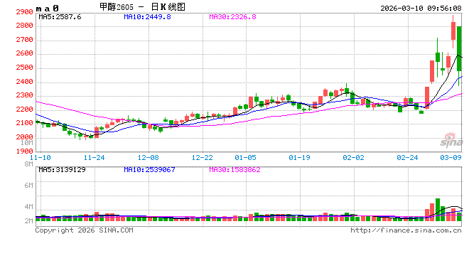 华泰期货：甲醇纯苯苯乙烯昨日大幅上涨，行情能否持续？