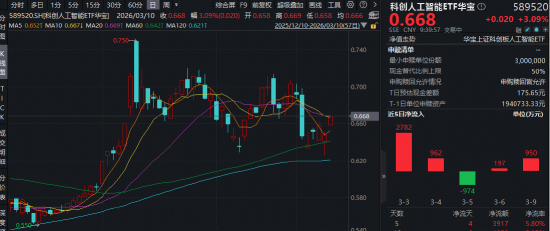 国产AI重磅！再度超越美国！华宝基金科创人工智能ETF猛拉3%，此前5日狂揽3917万元！