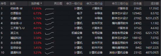 国产AI重磅！再度超越美国！华宝基金科创人工智能ETF猛拉3%，此前5日狂揽3917万元！