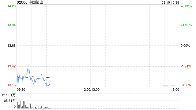 大跌不改力挺！小摩：煤炭与铝业标的短期有望跑赢市场，中国宏桥为受益标的