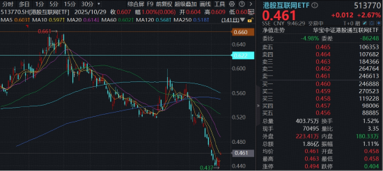 火爆！腾讯版“小龙虾”WorkBuddy上线，腾讯控股涨近3%！华宝基金港股互联网ETF（513770）涨超2%