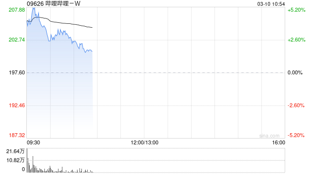 招商证券：维持哔哩哔哩-W“增持”投资评级 首次实现全年盈利