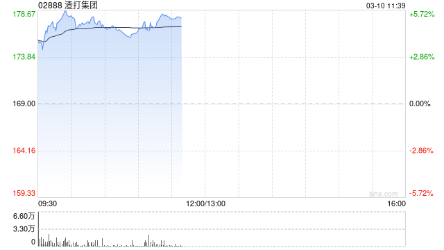 香港银行股今早反弹 渣打集团涨超4%汇丰控股涨超3%