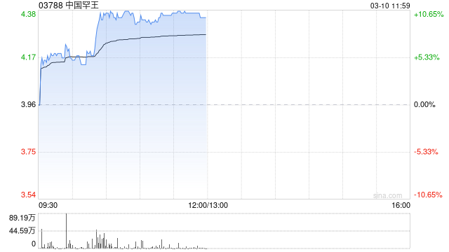 中国罕王午前涨超10% 明日起将更名为“罕王黄金”