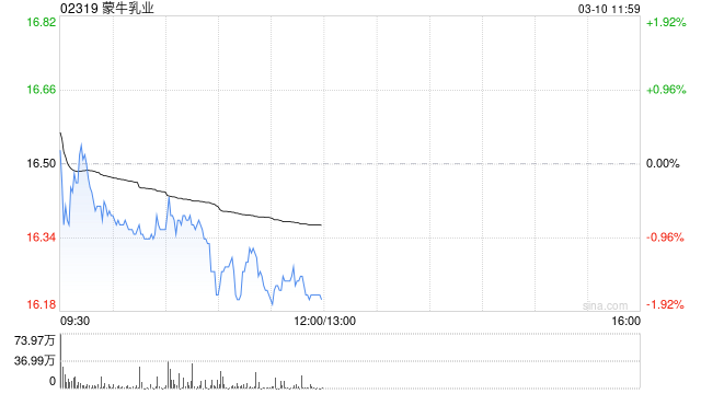 国泰海通证券：维持蒙牛乳业“增持”评级 原奶周期企稳筑底