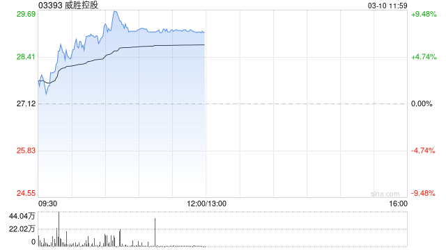 威胜控股午前涨超7% 预计去年纯利最高增长50%超市场预期