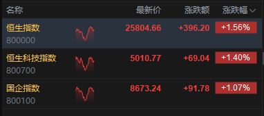 港股午评：恒指涨1.56% 科指涨1.4% 科网股普涨 锂电池股强势 AI应用股活跃 宁德时代涨超8%