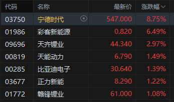 港股午评：恒指涨1.56% 科指涨1.4% 科网股普涨 锂电池股强势 AI应用股活跃 宁德时代涨超8%