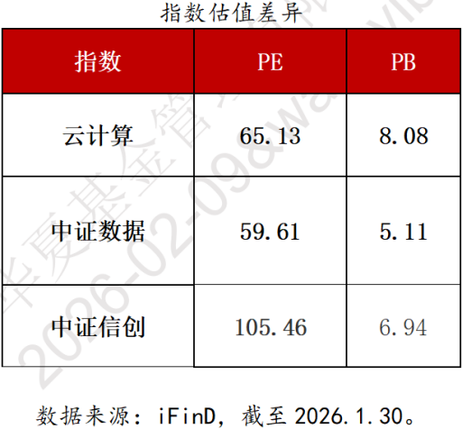 云计算、大数据、信创指数深度对比：AI 时代下三大赛道的价值与布局逻辑