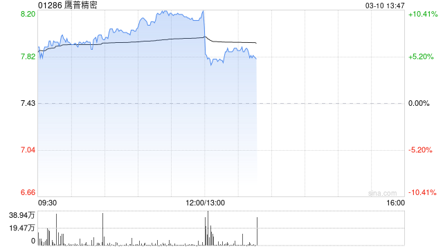 鹰普精密发布年度业绩 股东应占溢利7.26亿港元同比增长12.71%