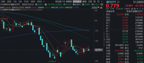 降准降息预期升温！华宝基金银行ETF（512800）红盘整理，机构：净息差有望企稳盈利或小增