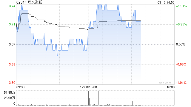 理文造纸发布年度业绩 普通股股东应占盈利19.41亿港元同比增长47.87%