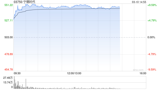 里昂：宁德时代业绩稳健胜预期 目标价710港元