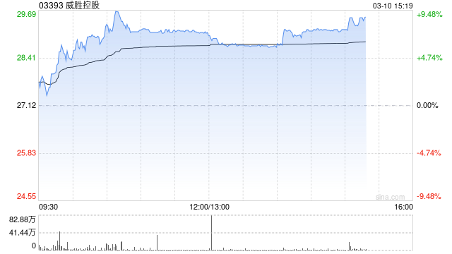 中泰国际：重申威胜控股“买入”评级 FY25盈喜胜预期
