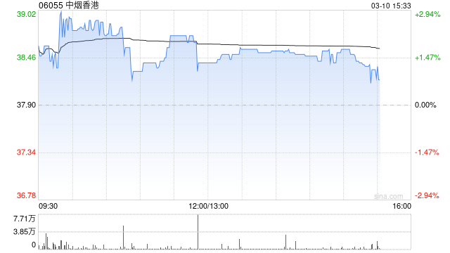 东吴证券：维持中烟香港“买入”评级 盈利能力提升加速全球布局