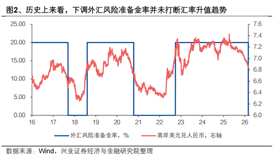 兴证宏观 | 双向波动，而趋势未改——人民币近期波动的分析与展望