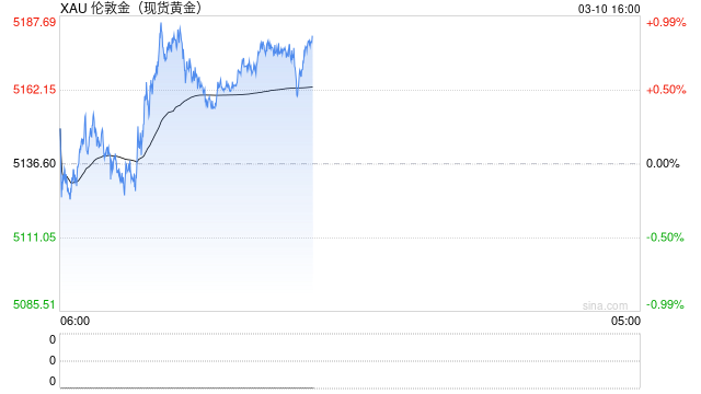 金价因避险情绪小涨，但美元限制其上行空间