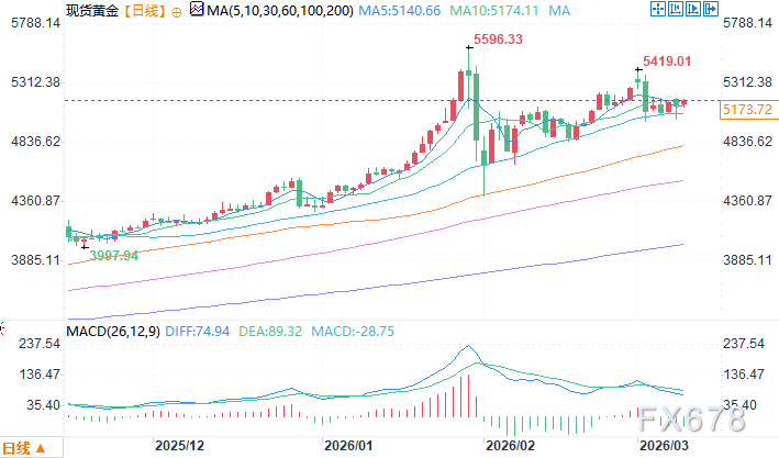 金价因避险情绪小涨，但美元限制其上行空间