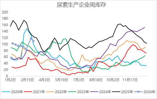 当地缘扰动遇上春耕需求，尿素的主线是？