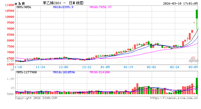 【专题】伊朗冲突对纯苯和苯乙烯的影响分析