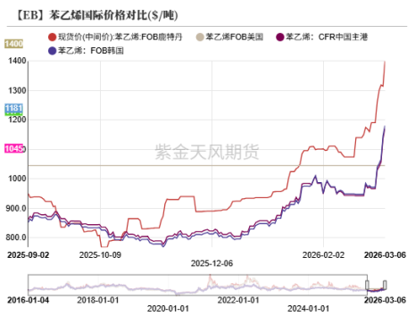 【专题】伊朗冲突对纯苯和苯乙烯的影响分析