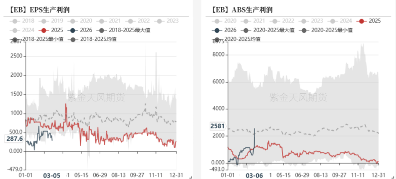 【专题】伊朗冲突对纯苯和苯乙烯的影响分析