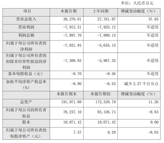 路德科技：新业务高增长难抵成本重压，转型遇坎、亏损扩大