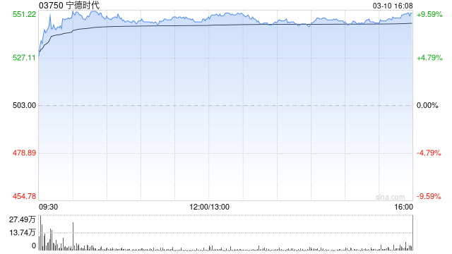 小摩：宁德时代季绩稳健指引乐观 目标价640港元