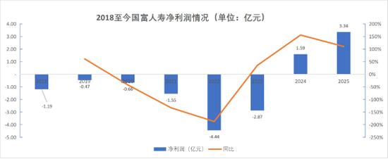 总助直升董事长！高管全员焕新、增资发债落地，盈利下隐忧浮现，国富人寿兵强马壮蓄势待发？