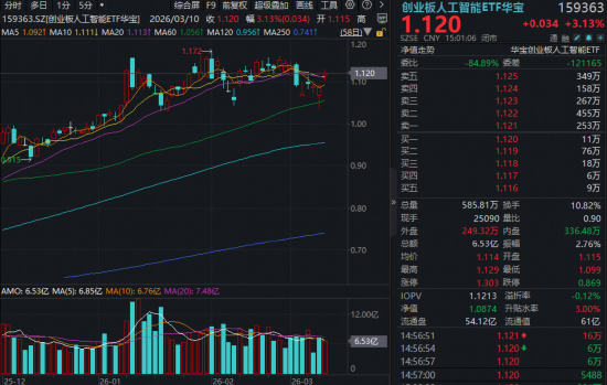 1.6T光模块规模化商用启动！算力龙头猛攻，华宝基金创业板人工智能ETF（159363）涨超3%强势突破！