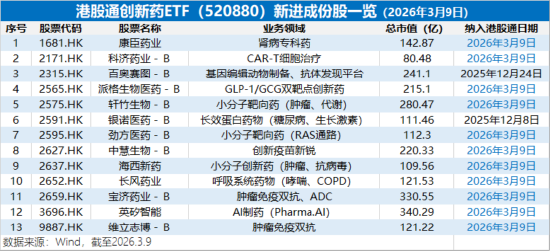 创新药攻势又起，华宝基金港股通创新药ETF盘中冲击5%！新进股狂奔，最高飙19%！权重股不甘示弱，劲涨11%