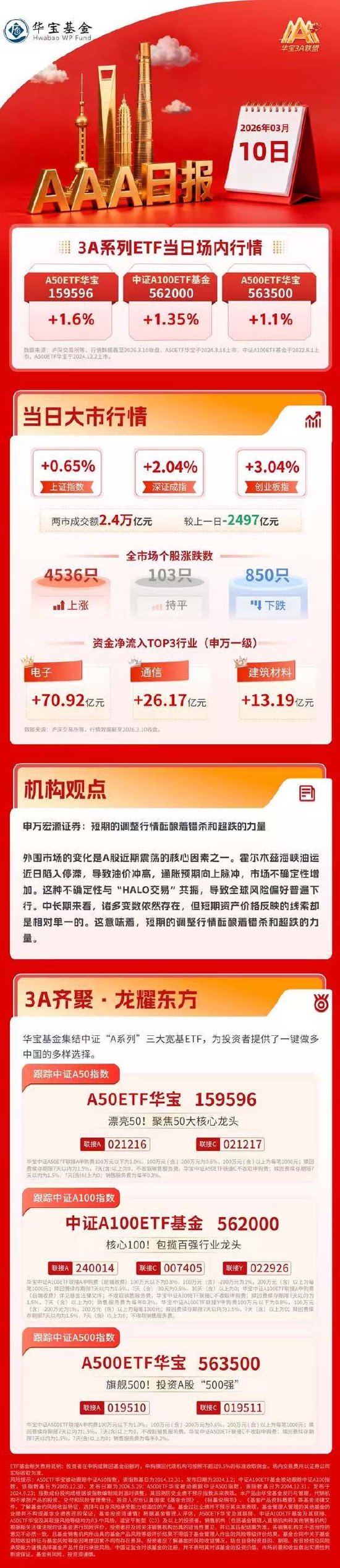 创业板指反弹超3%，申万宏源证券：短期的调整行情酝酿着错杀和超跌的力量｜华宝基金3A日报（2026.3.10）