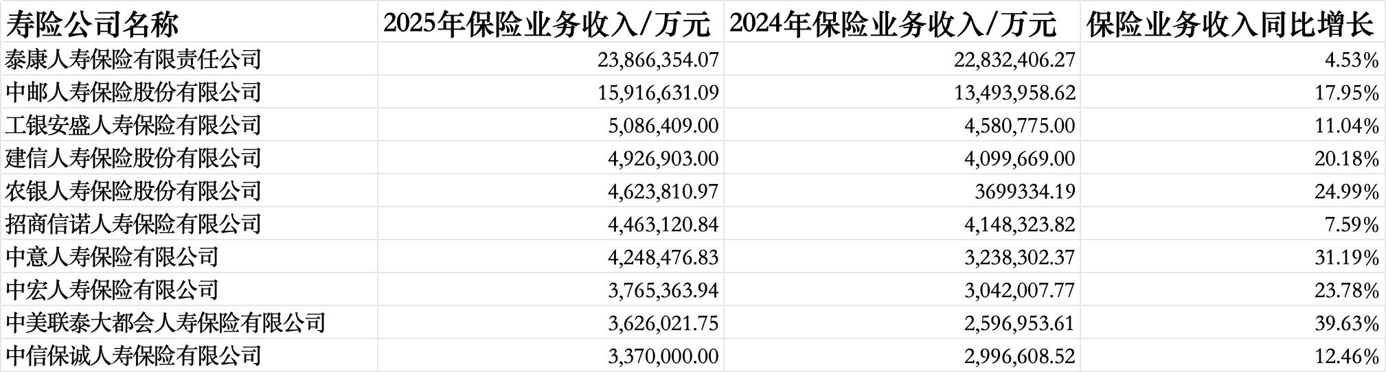 57家人身险企偿付能力报告透视：同方全球、东吴人寿2025年业绩飙升超30倍，长生人寿偿付能力未达标