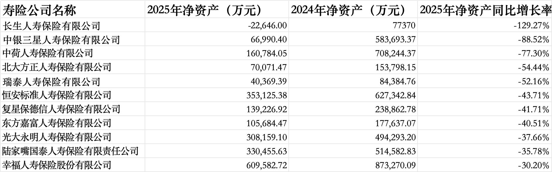 57家人身险企偿付能力报告透视：同方全球、东吴人寿2025年业绩飙升超30倍，长生人寿偿付能力未达标