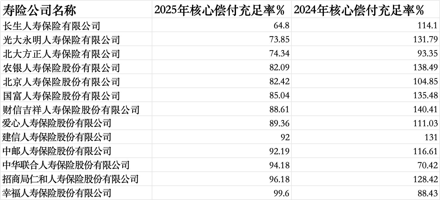 57家人身险企偿付能力报告透视：同方全球、东吴人寿2025年业绩飙升超30倍，长生人寿偿付能力未达标