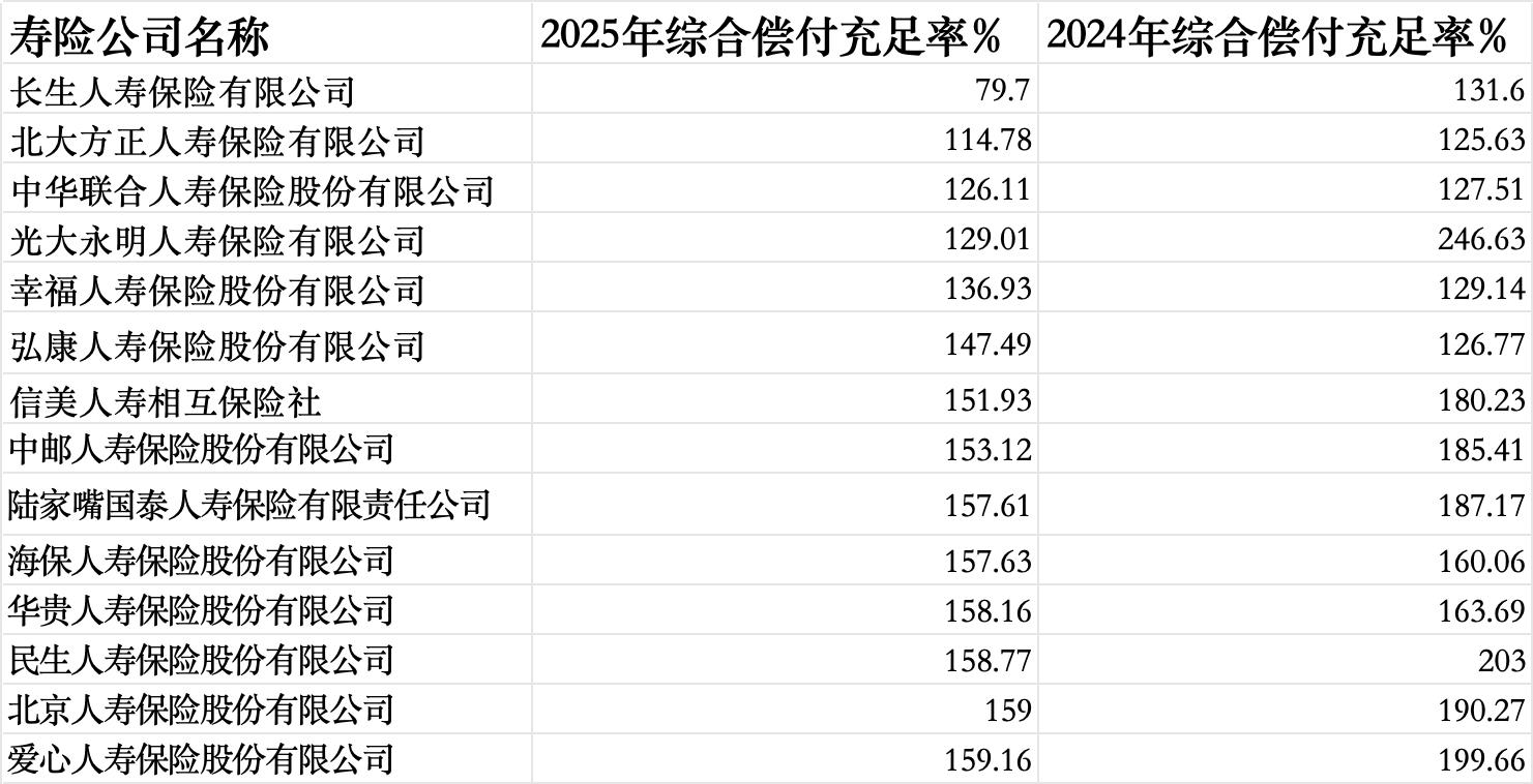 57家人身险企偿付能力报告透视：同方全球、东吴人寿2025年业绩飙升超30倍，长生人寿偿付能力未达标