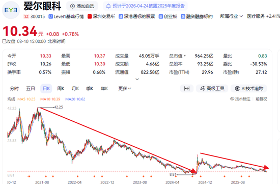 传爱尔眼科赴港IPO，A股已连跌4年多，市值蒸发近3000亿，旗下医院屡因违规被罚